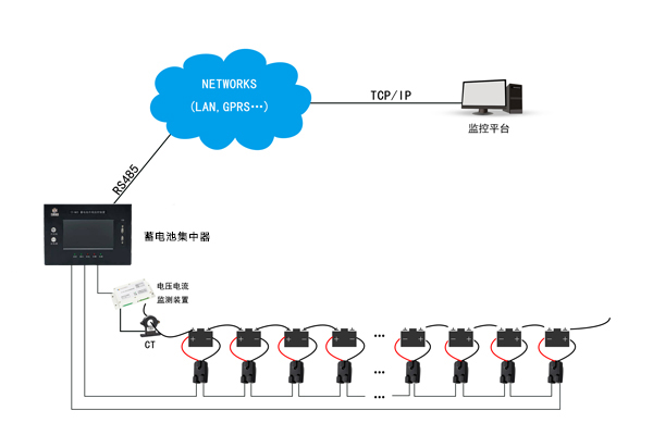 机房数据中心蓄电池在线监测系统