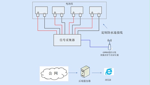 列车蓄电池在线监测系统结构图