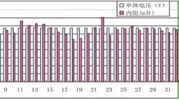 想要找出失效蓄电池，需要监测哪些因素？