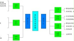 浅谈机房蓄电池故障预警装置的特点！