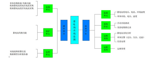 蓄电池在线监测系统分布图