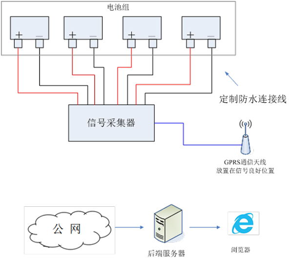 铁路机车蓄电池监测解决方案