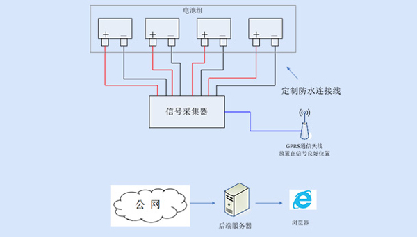 列车蓄电池在线监测系统结构图