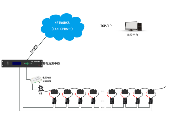 UPS机房蓄电池在线监测系统