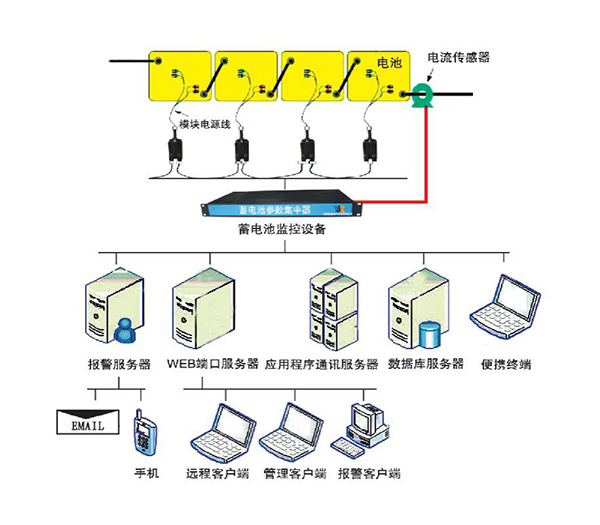 通信基站蓄电池监控系统